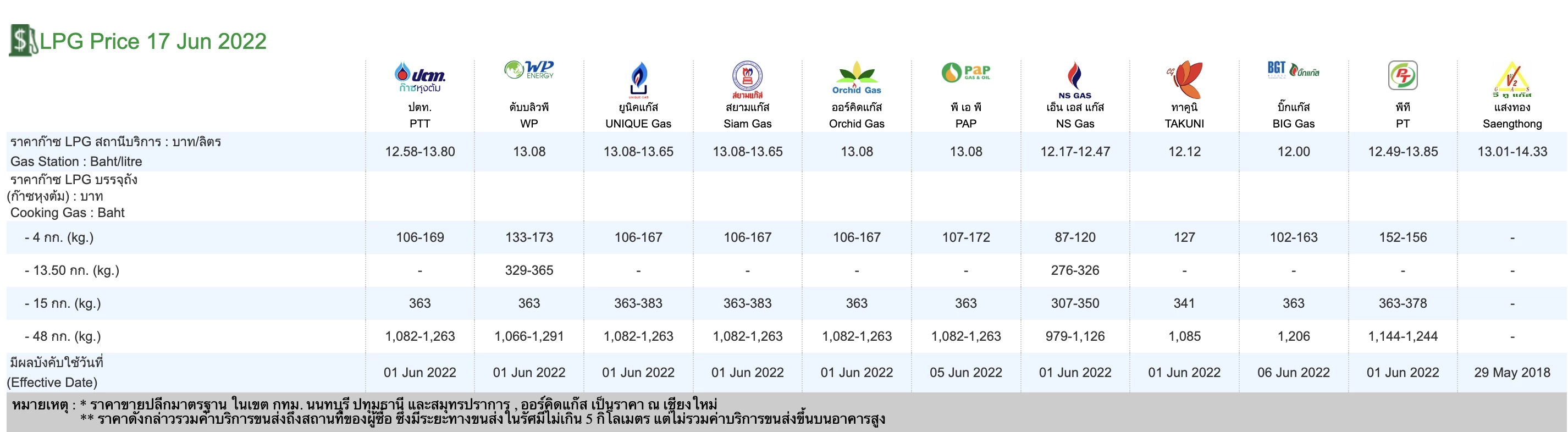 เทียบ "LPG" VS "น้ำมัน" แบบไหนคุ้มค่ากว่า ในยุคน้ำมันแพง ?