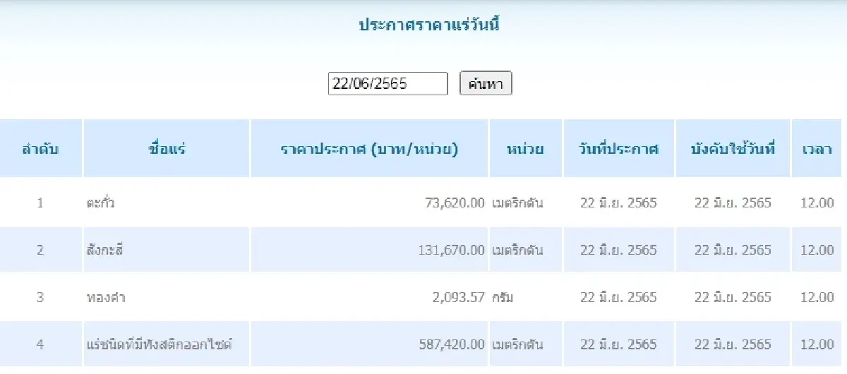 ตะกั่ว เมตริกตันละ 73,620.00 สังกะสี เมตริกตันละ 131,670.00