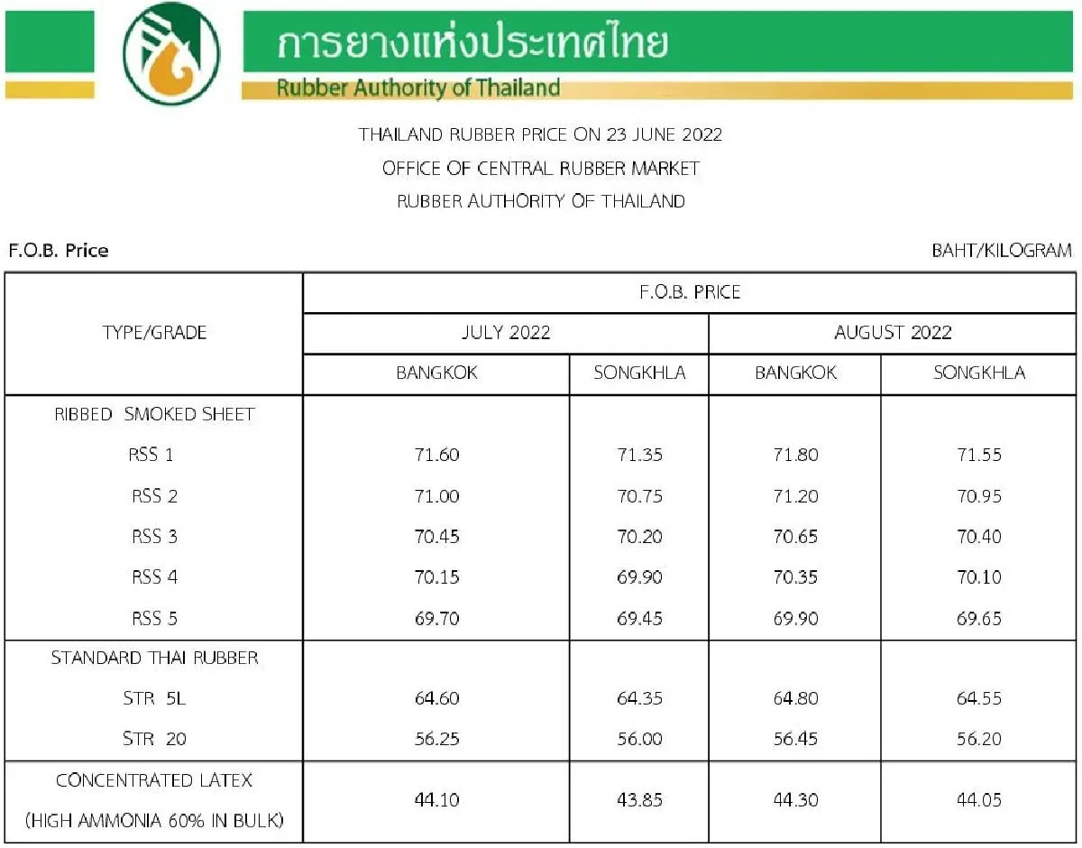 ราคายางพารา (การยางแห่งประเทศไทย) ประจำวันที่ 23 มิถุนายน 2565