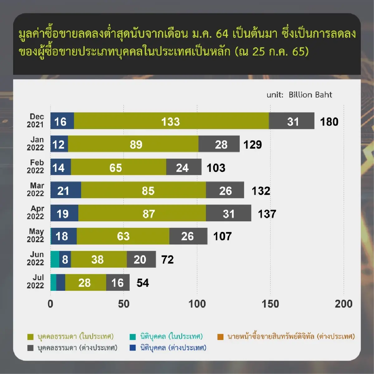 ก.ล.ต.เผย วอลุ่มเทรดคริปโท นักลงทุนไทยรายย่อยลด 46% - นิติบุคคลเพิ่ม 253.26%
