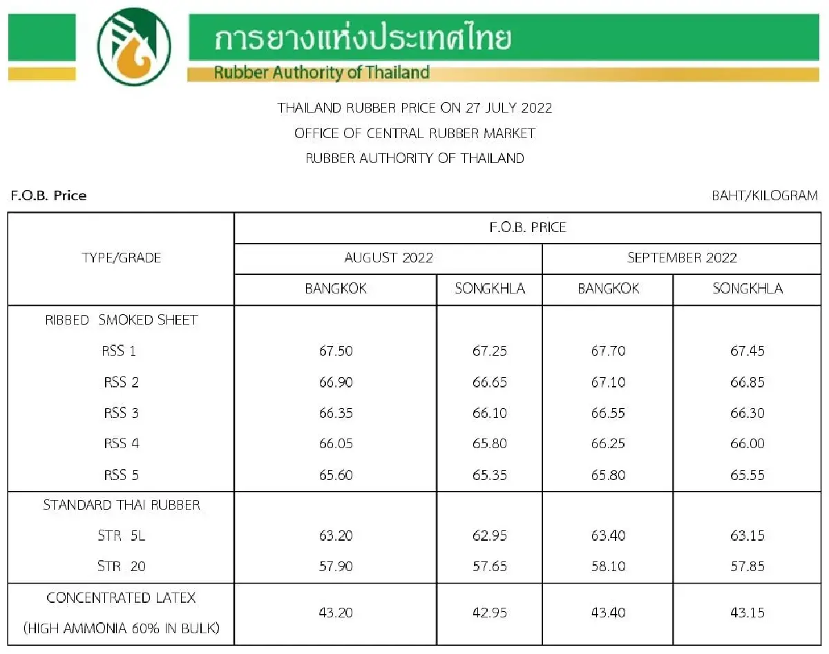 ราคายางพารา (การยางแห่งประเทศไทย) ประจำวันที่ 27 กรกฎาคม 2565