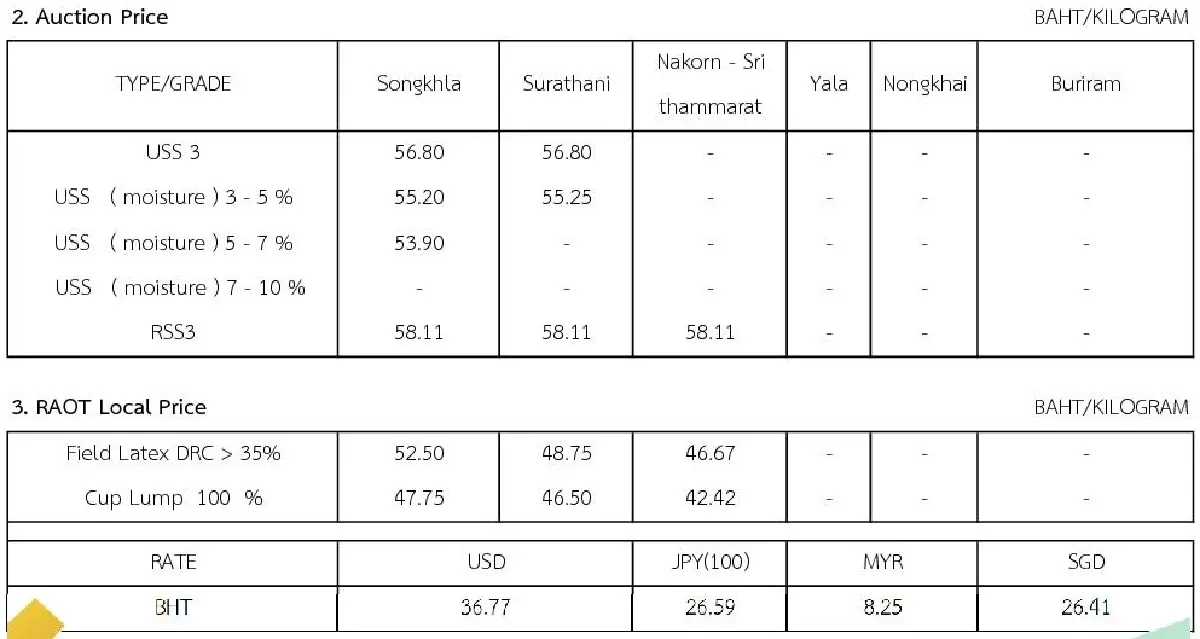 ราคายางพารา (การยางแห่งประเทศไทย) ประจำวันที่ 21 กรกฎาคม 2565