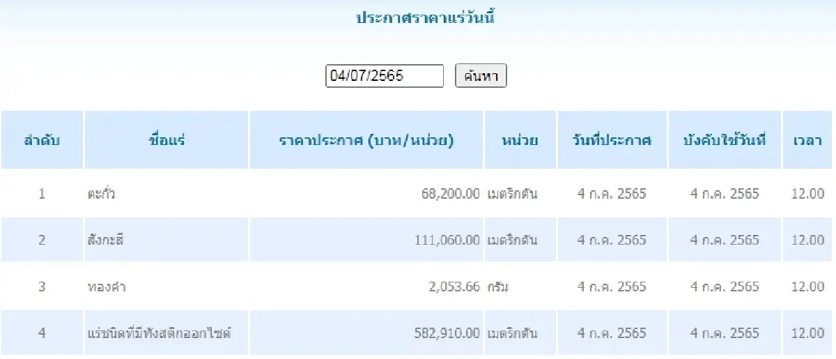 ตะกั่ว เมตริกตันละ 68,200.00 สังกะสี เมตริกตันละ 111,060.00