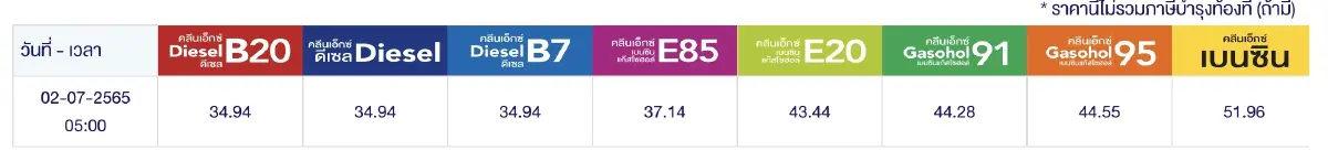 "ราคาน้ำมันพรุ่งนี้ 2565" กลุ่มเบนซิน แก๊สโซฮอล์ และดีเซล อัปเดตจาก 3 ปั๊มดัง