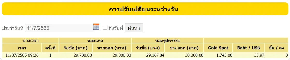 ราคาทองวันนี้ ( 11 ก.ค.) ปรับ 1 ครั้ง ราคาทองรูปพรรณขาย 30,300 บาท