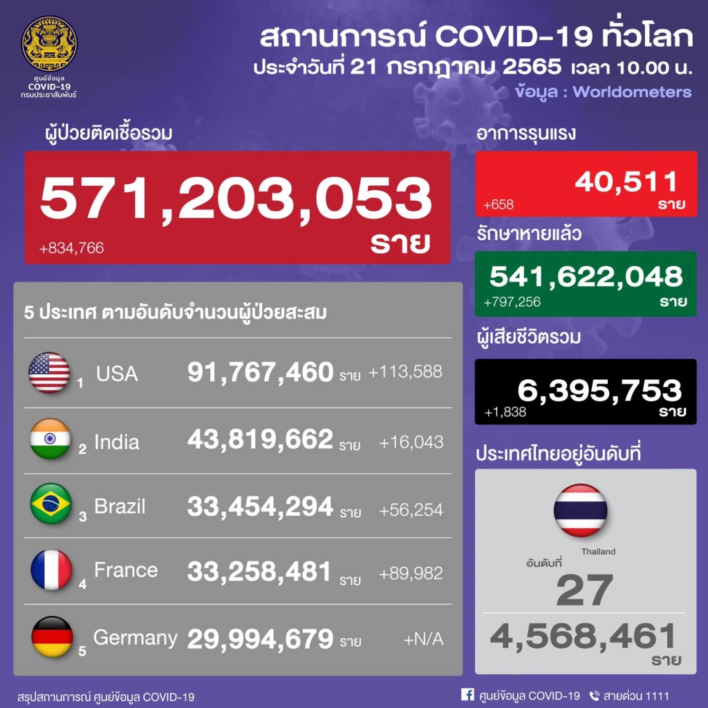 Covid today, 10 provinces, high infection, Bangkok, 1,611 cases, keep an eye on Pak Nam, Chon Buri, Korat