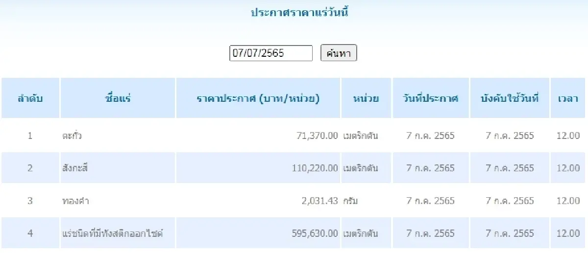 ตะกั่ว เมตริกตันละ 71,370.00 สังกะสี เมตริกตันละ 110,220.00