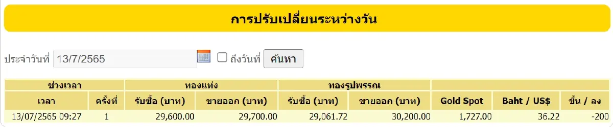 ราคาทองวันนี้ (13 ก.ค.) ปรับ 1 ครั้ง ปิดตลาดร่วง 200 บาท ทองรูปพรรณขาย 30,200 บาท