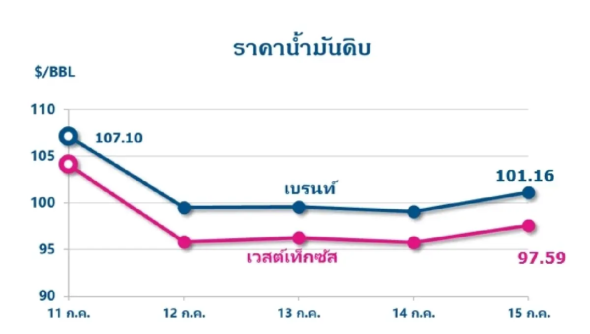 Thaioil Weekly Oil Market and Outlook as of 18 July 2022