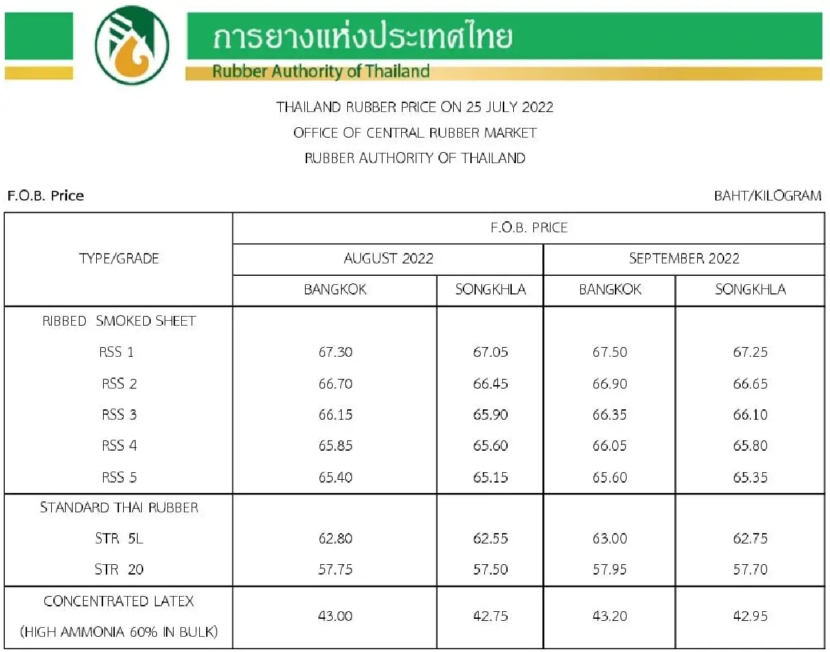 ราคายางพารา (การยางแห่งประเทศไทย) ประจำวันที่ 25 กรกฎาคม 2565