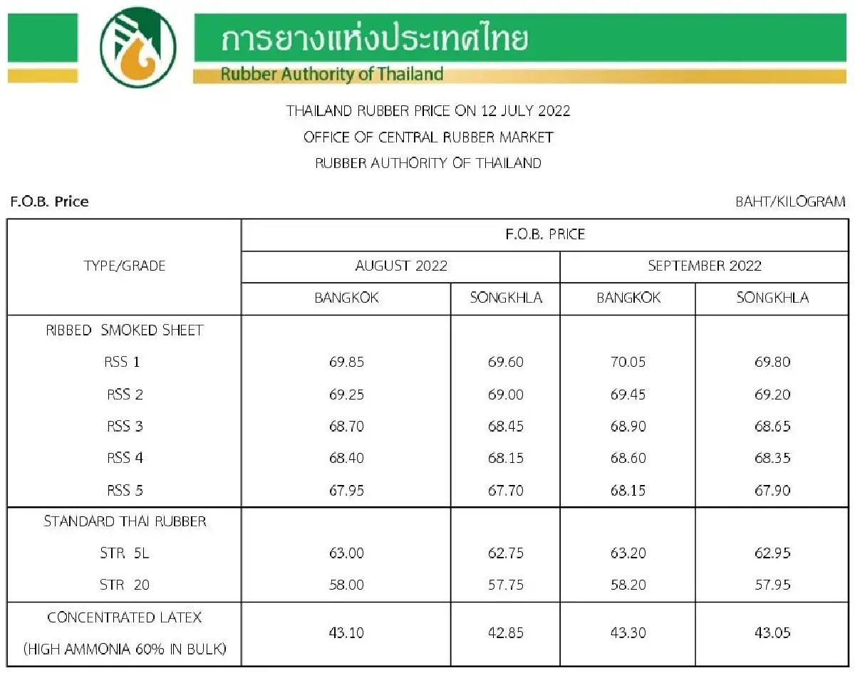 ราคายางพารา (การยางแห่งประเทศไทย) ประจำวันที่ 12 กรกฎาคม 2565