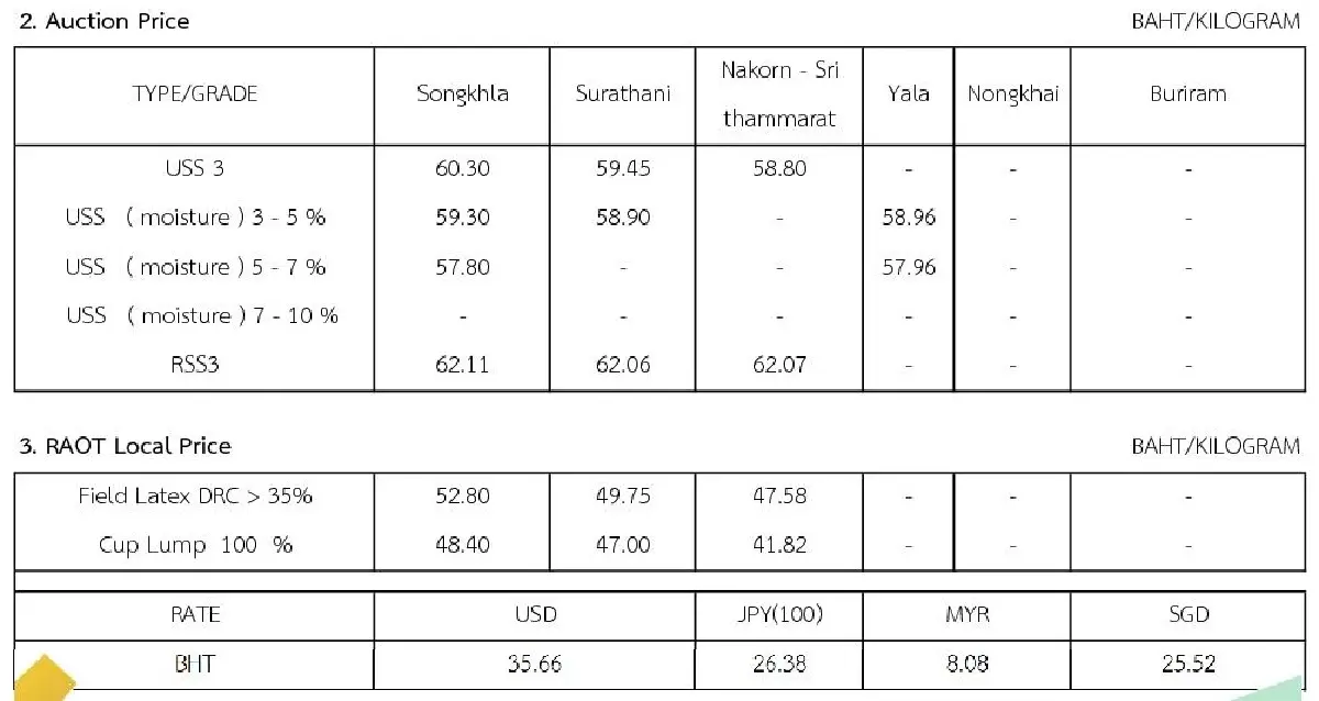 ราคายางพารา (การยางแห่งประเทศไทย) ประจำวันที่ 4 กรกฎาคม 2565