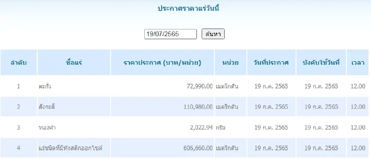 ตะกั่ว เมตริกตันละ 72,990.00  สังกะสี	เมตริกตันละ 110,980.00