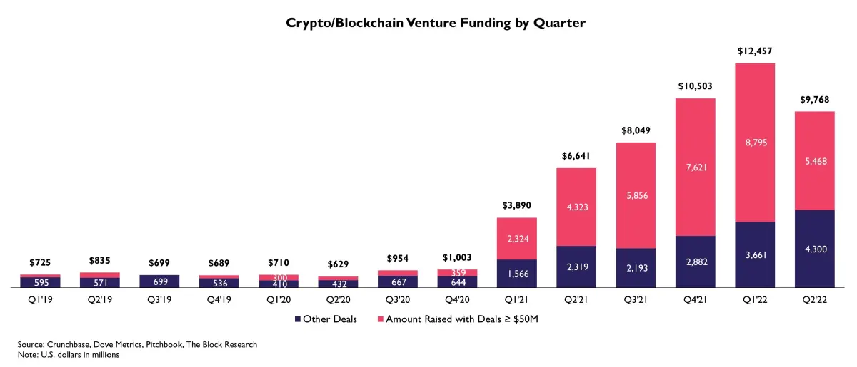 รายงานเผย ตัวเลขการลงทุนธุรกิจ'บล็อกเชน'ไตรมาส 2/65 ร่วง 22%