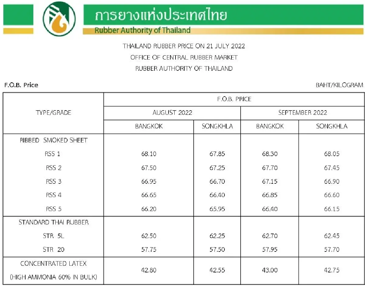 ราคายางพารา (การยางแห่งประเทศไทย) ประจำวันที่ 21 กรกฎาคม 2565