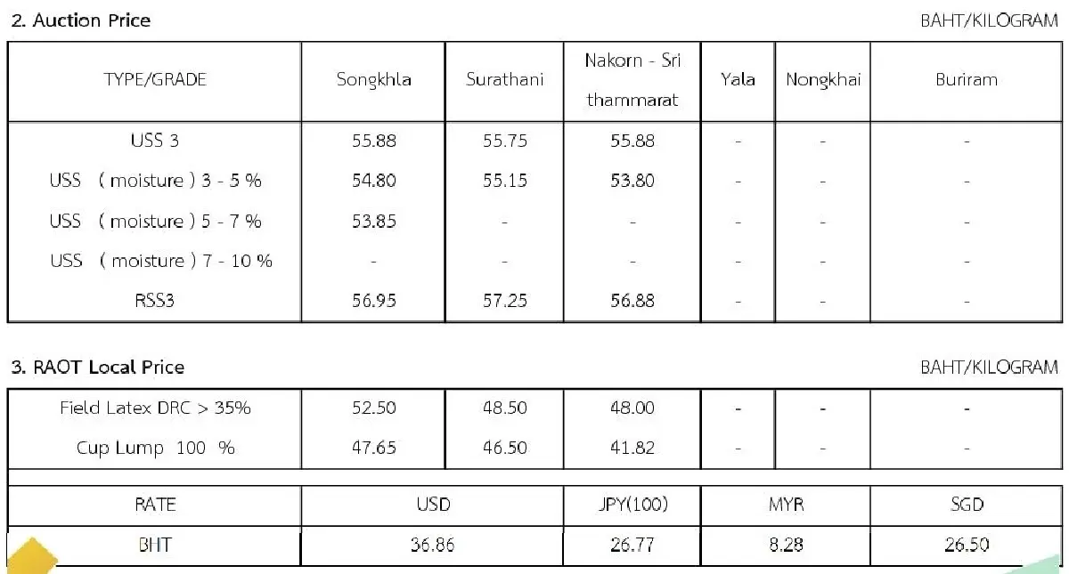 ราคายางพารา (การยางแห่งประเทศไทย) ประจำวันที่ 22 กรกฎาคม 2565
