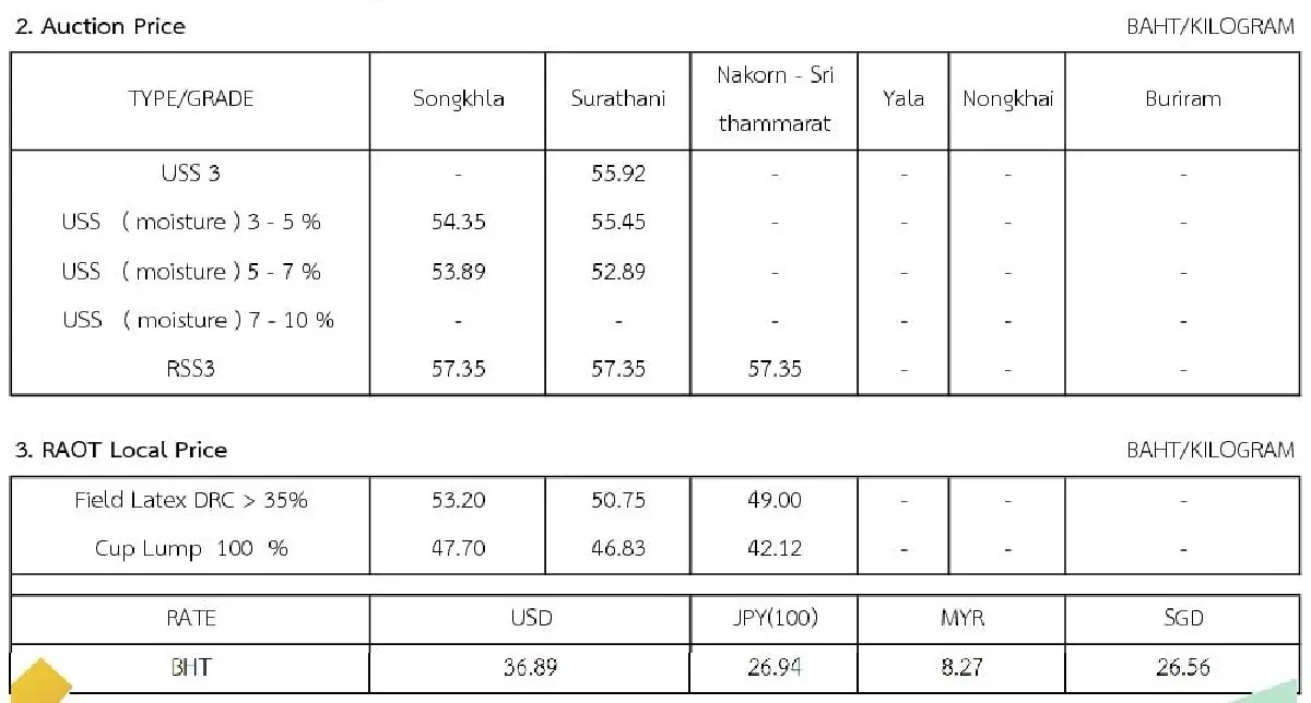 ราคายางพารา (การยางแห่งประเทศไทย) ประจำวันที่ 27 กรกฎาคม 2565