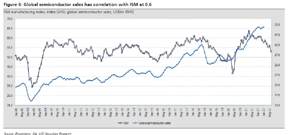Electronics Sector ประมาณการ 2Q65: กำไรจากธุรกิจหลักจะเพิ่มขึ้นทั้งYoY และ QoQ