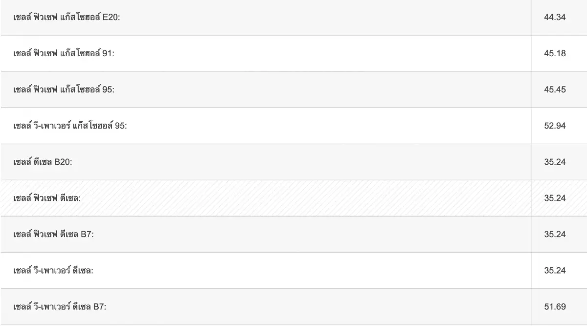 "ราคาน้ำมันพรุ่งนี้ 2565" อัปเดตราคาน้ำมันกลุ่มเบนซิน แก๊สโซฮอล์ และดีเซล