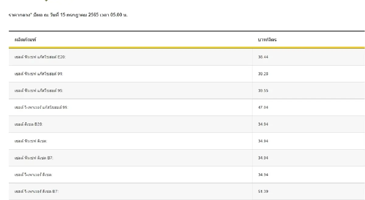 "ราคาน้ำมันวันนี้" ล่าสุด 15 ก.ค.2565 เบนซิน แก๊สโซฮอล์ปรับลดสูงสุด 50 สตางค์