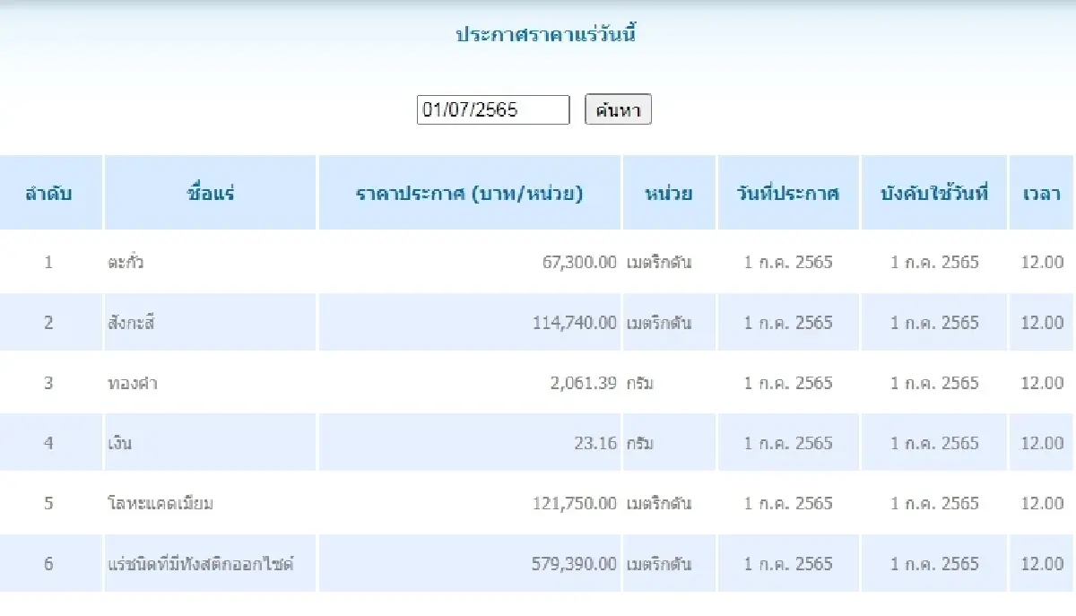 ตะกั่ว เมตริกตันละ 67,300.00 สังกะสี เมตริกตันละ 114,740.00