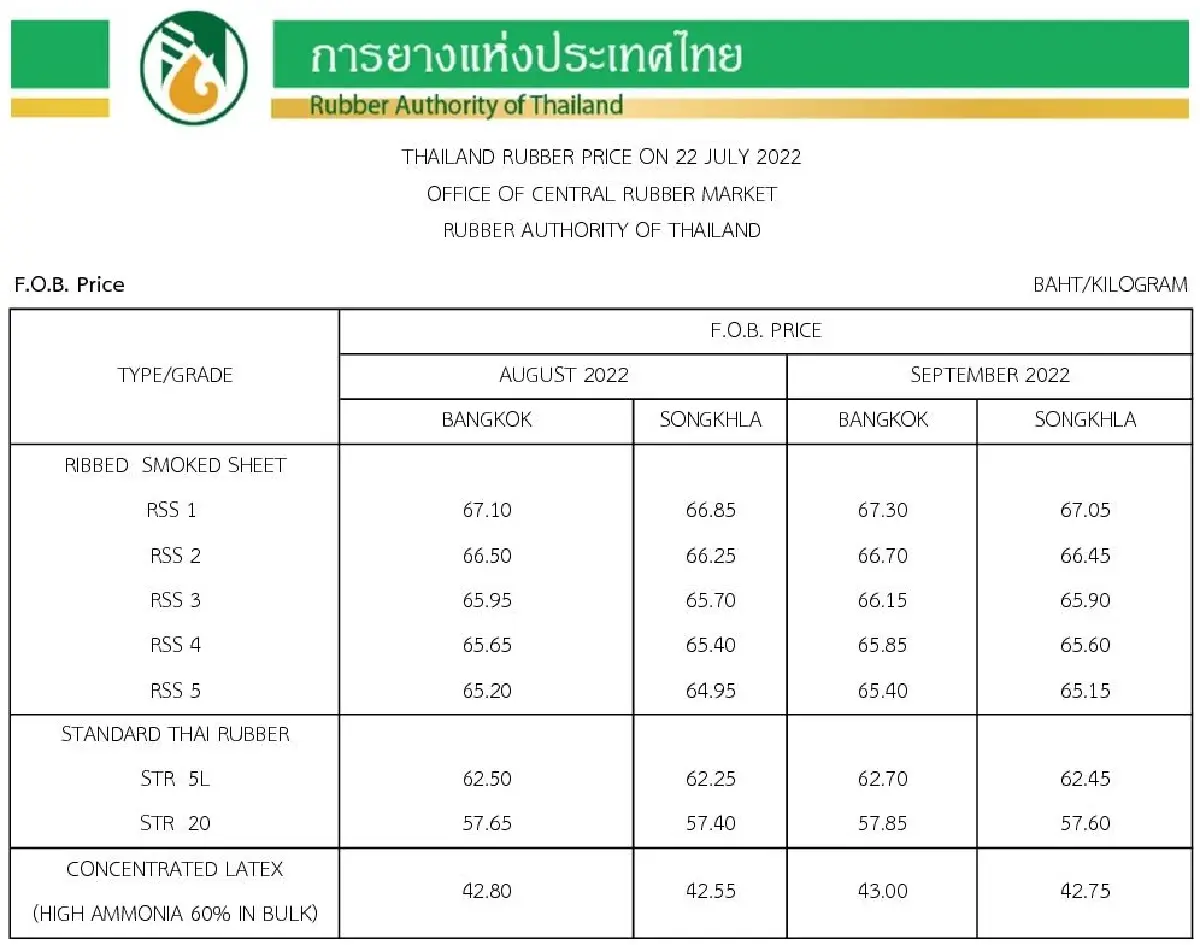 ราคายางพารา (การยางแห่งประเทศไทย) ประจำวันที่ 22 กรกฎาคม 2565