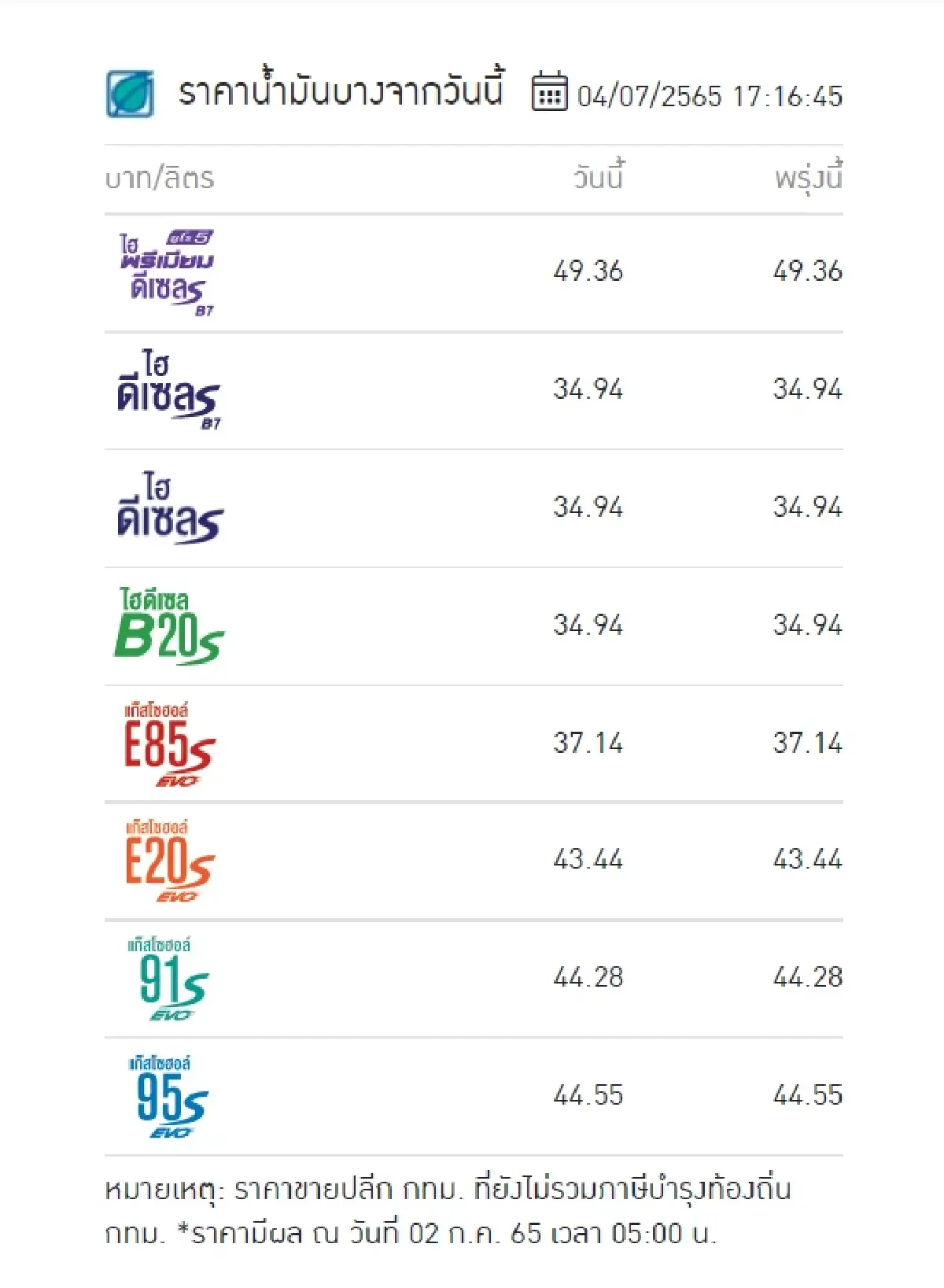 "ราคาน้ำมันพรุ่งนี้ 2565" อัปเดตราคาน้ำมันกลุ่มเบนซิน แก๊สโซฮอล์ และดีเซล