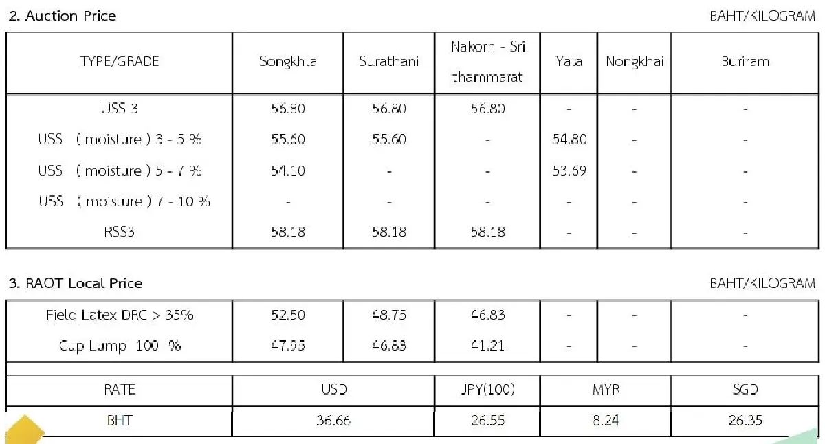 ราคายางพารา (การยางแห่งประเทศไทย) ประจำวันที่ 20 กรกฎาคม 2565