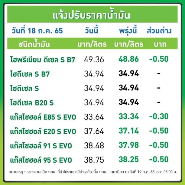 ข่าวดี! น้ำมันลด "ราคาน้ำมันพรุ่งนี้ 2565" เบนซิน แก๊สโซฮอล์ 50 สตางค์ - E85 ลง 30 สตางค์