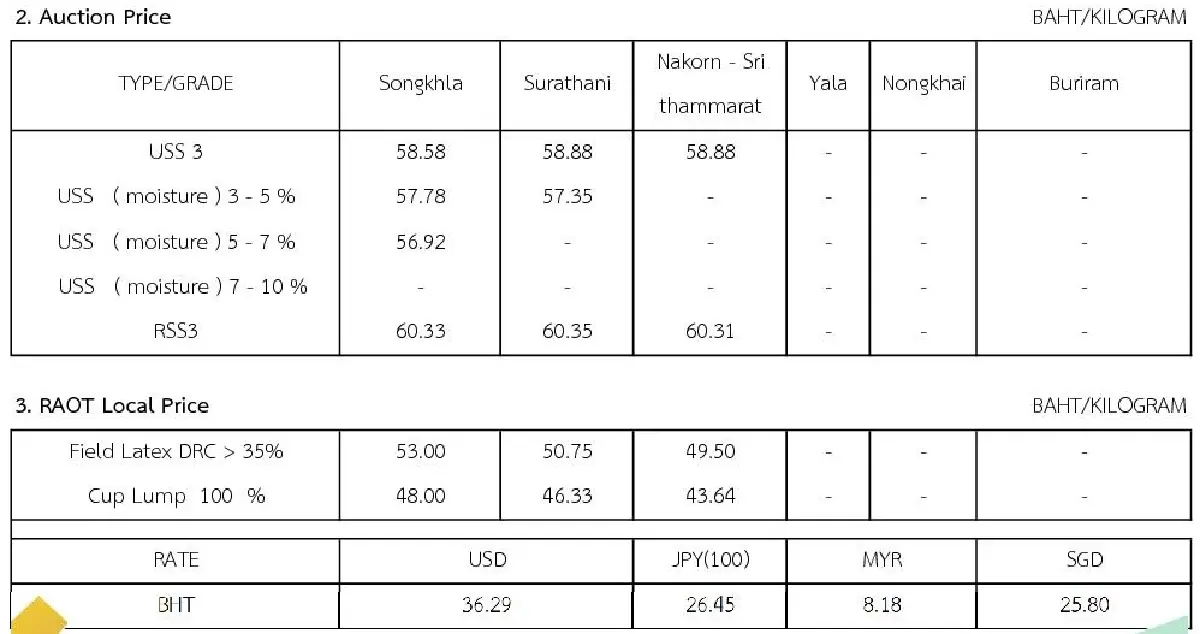 ราคายางพารา (การยางแห่งประเทศไทย) ประจำวันที่ 12 กรกฎาคม 2565