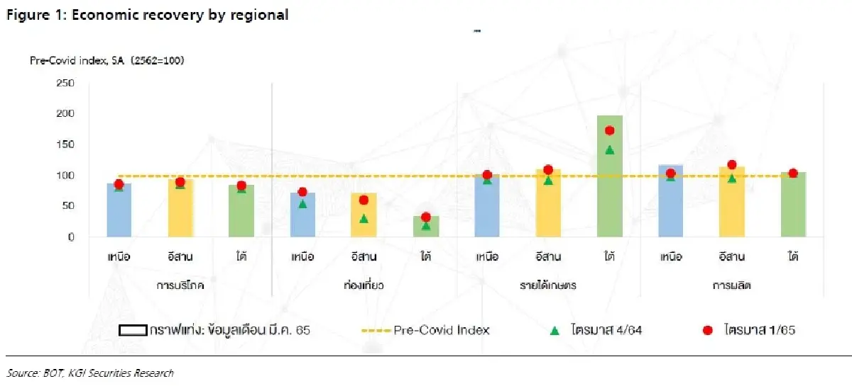 TNP ประมาณการ 2Q65: กำไรจะลดลง YoY แต่เพิ่มขึ้น QoQ