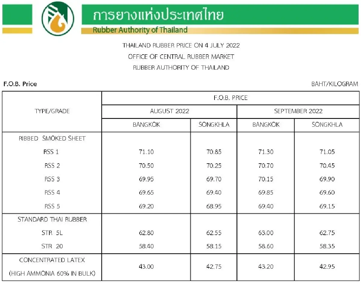 ราคายางพารา (การยางแห่งประเทศไทย) ประจำวันที่ 4 กรกฎาคม 2565