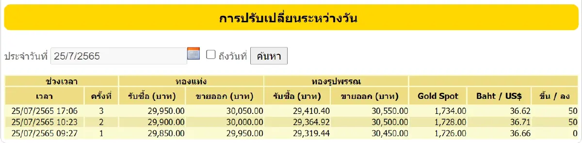 “ราคาทองวันนี้” (25 ก.ค.) ปรับ 3 ครั้ง บวก 100 ราคาทองรูปพรรณ ขายออก 30,550 บาท