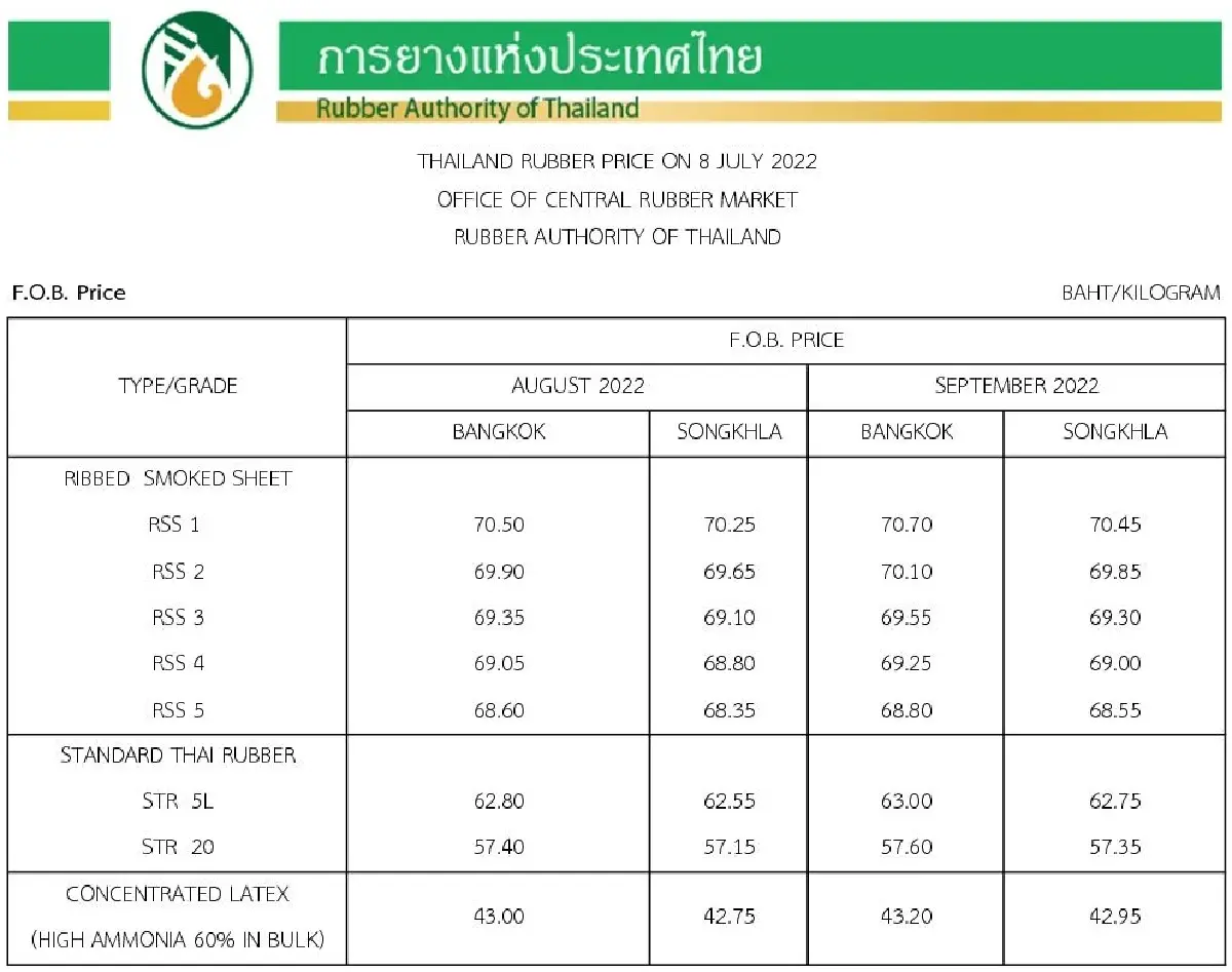 ราคายางพารา (การยางแห่งประเทศไทย) ประจำวันที่ 8 กรกฎาคม 2565