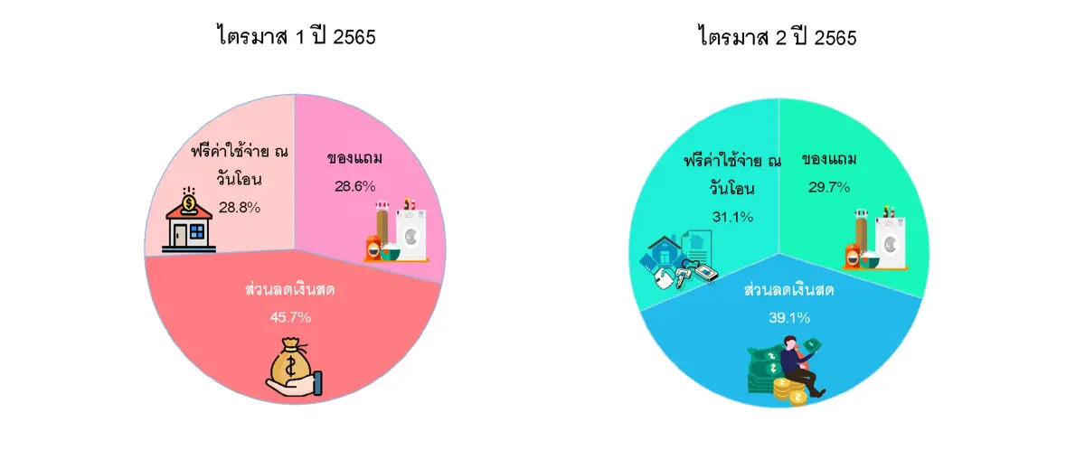 คนซื้อบ้าน-คอนโดทำใจ!ส่วนลดเงินสดน้อยเปลี่ยนผ่อนต่อเดือนต่ำ