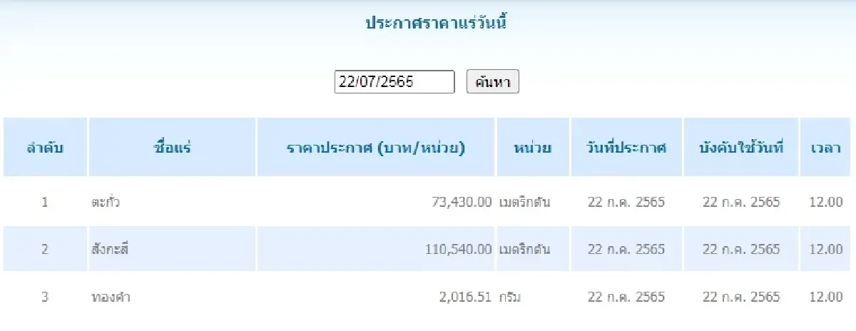 ตะกั่ว เมตริกตันละ 73,430.00  สังกะสี	เมตริกตันละ 110,540.00