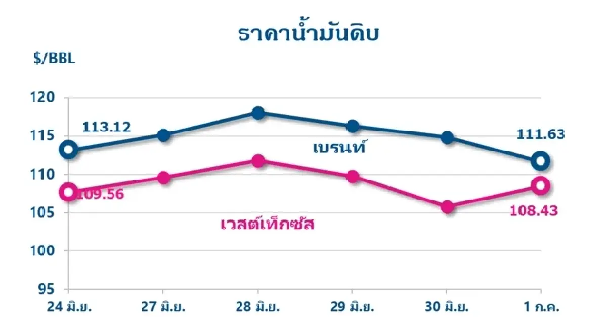 Thaioil Weekly Oil Market and Outlook as of 4 July 2022