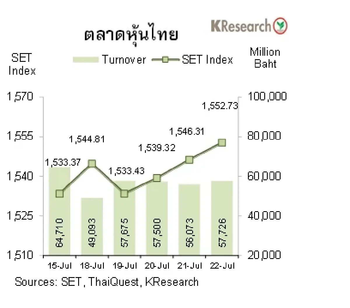 MONEY AND STOCK MARKET วันที่ 18-22 กรกฎาคม 2565