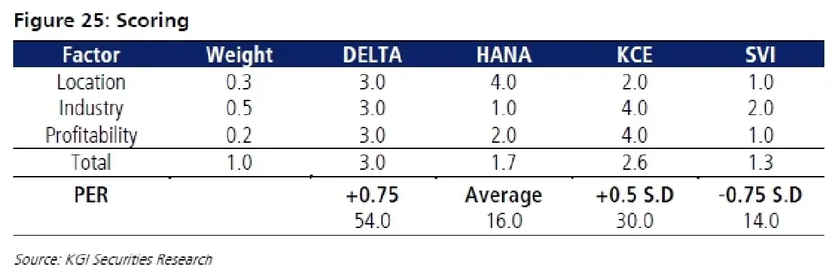 Electronics Sector ประมาณการ 2Q65: กำไรจากธุรกิจหลักจะเพิ่มขึ้นทั้งYoY และ QoQ