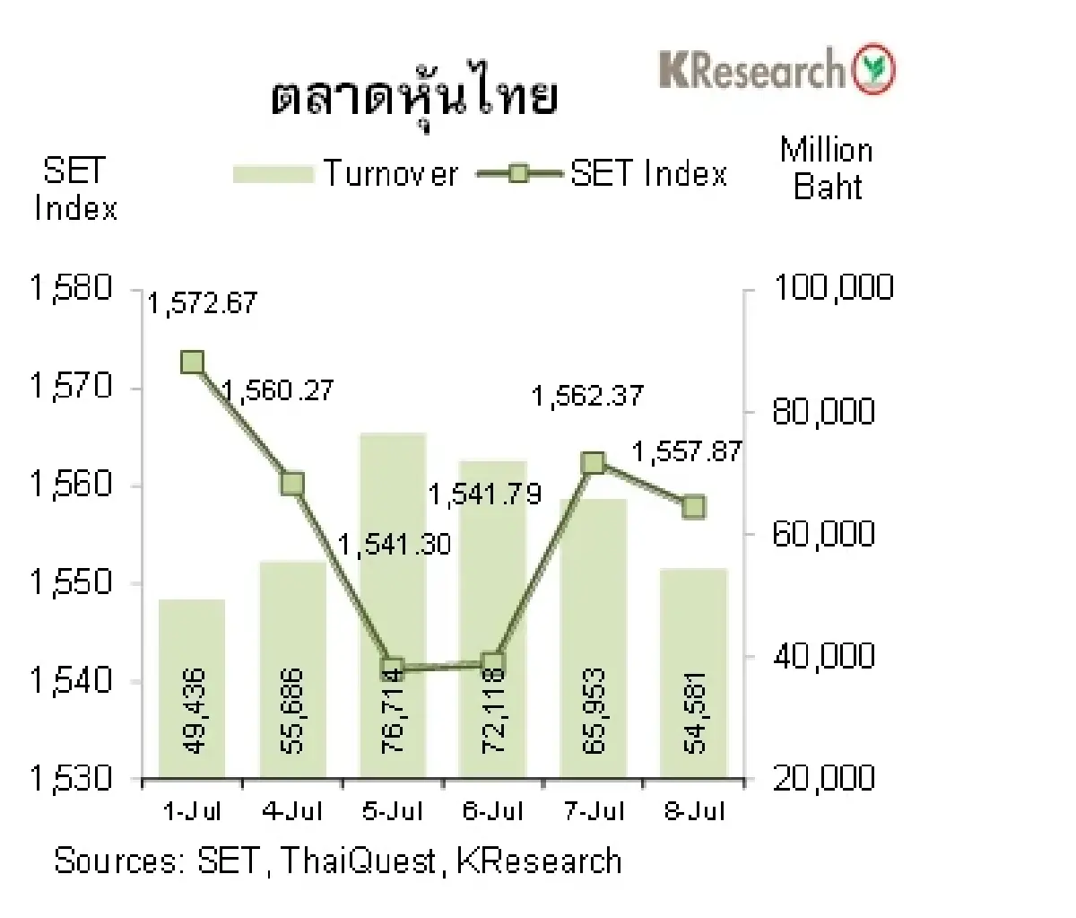 MONEY AND STOCK MARKET วันที่ 4-8 กรกฎาคม 2565