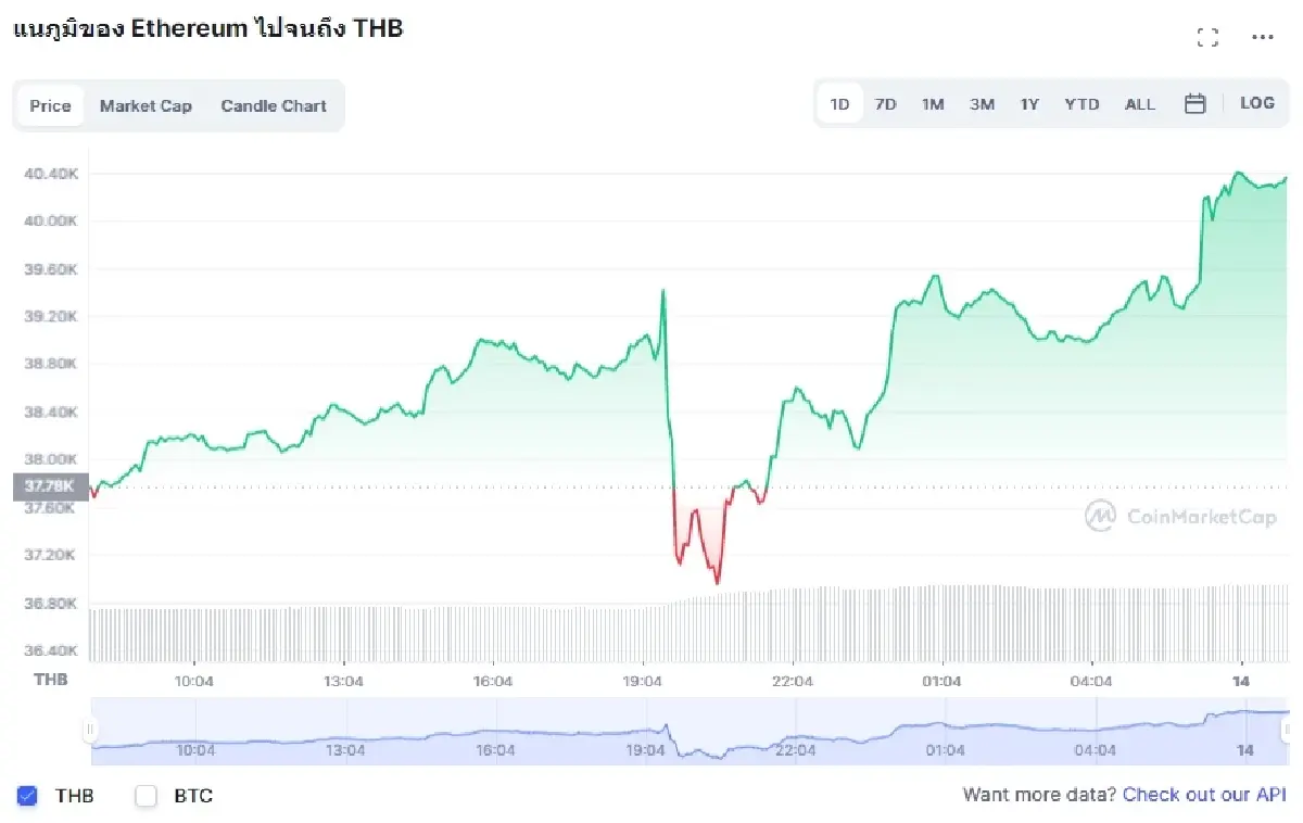 บิตคอยน์-อีเธอเรียม ผันผวนรับเงินเฟ้อสหรัฐฯ  9.1% สูงสุดในรอบ 40 ปี