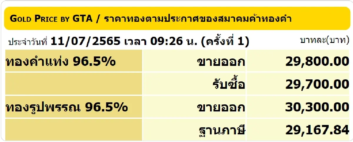 ราคาทองวันนี้ ( 11 ก.ค.) ปรับ 1 ครั้ง ราคาทองรูปพรรณขาย 30,300 บาท