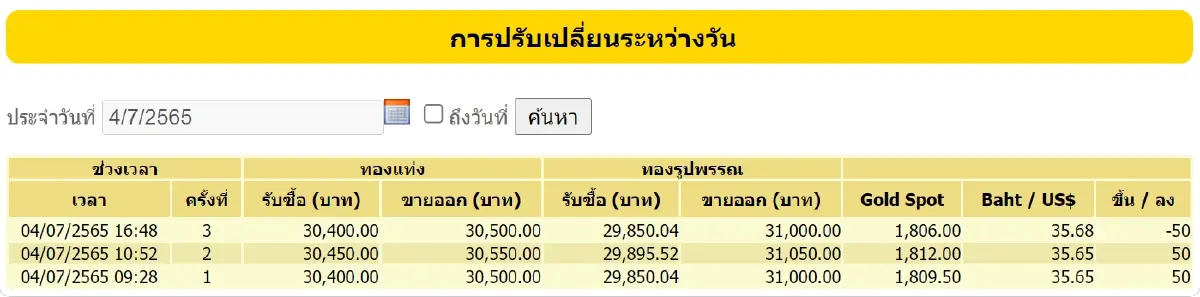 ราคาทองวันนี้ (4 ก.ค.) ปิดตลาดลบ 50 บาท ราคาทองรูปพรรณขาย 31,000 บาท
