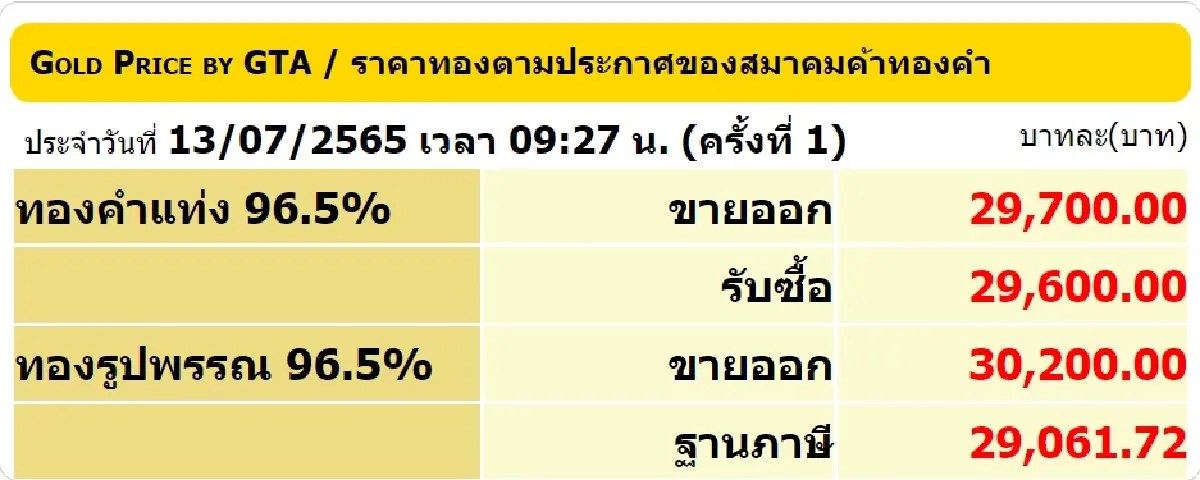 ราคาทองวันนี้ (13 ก.ค.) ปรับ 1 ครั้ง ปิดตลาดร่วง 200 บาท ทองรูปพรรณขาย 30,200 บาท