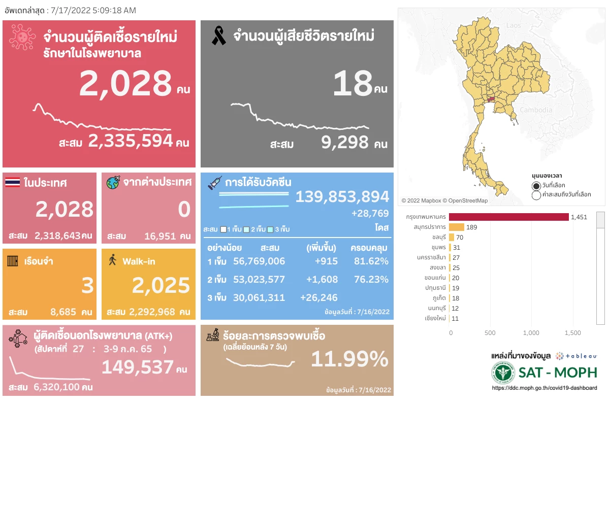 โควิดวันนี้ 10 จังหวัดติดเชื้อสูง กทม. 1,451 จับตาสมุทรปราการ ชลบุรี ชุมพร