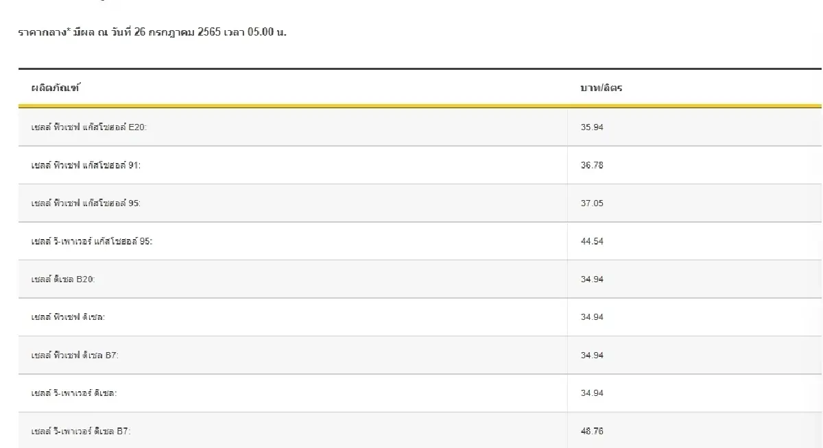 "ราคาน้ำมันพรุ่งนี้ 2565 ล่าสุด" 27 ก.ค. 65 อัปเดตจาก 3 ปั๊มน้ำมัน ปตท. บางจาก และเชลล์