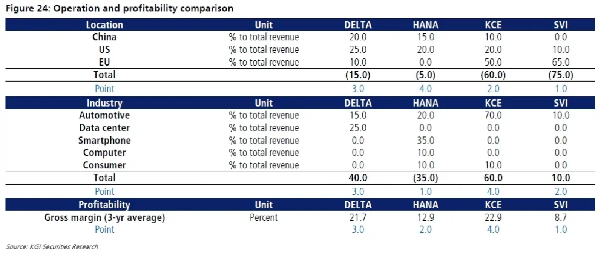 Electronics Sector ประมาณการ 2Q65: กำไรจากธุรกิจหลักจะเพิ่มขึ้นทั้งYoY และ QoQ