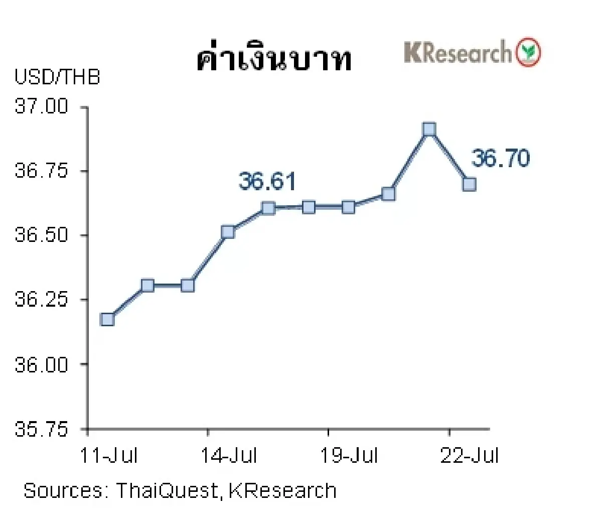 MONEY AND STOCK MARKET วันที่ 18-22 กรกฎาคม 2565