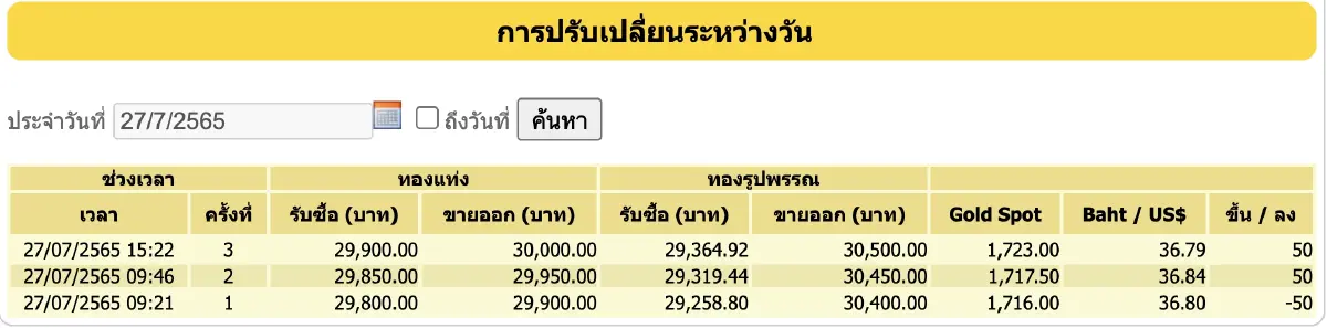 “ราคาทองวันนี้ 2565” ( 27 ก.ค.) ปรับ 3 ครั้ง เพิ่ม 50 ราคาทองรูปพรรณขาย 30,500 บาท