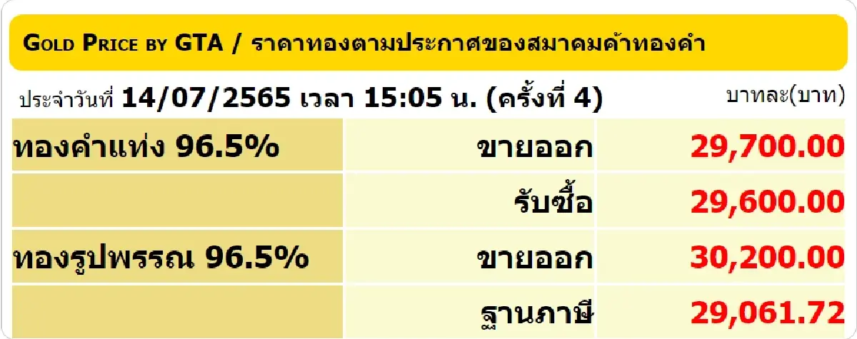 ราคาทองวันนี้ (14 ก.ค.) ปรับ 4 ครั้ง ปิดตลาดไม่เปลี่ยนแปลง ทองรูปพรรณขาย 30,200 บาท
